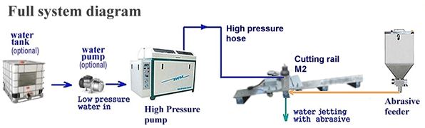 Machine de découpe au jet d'eau portable